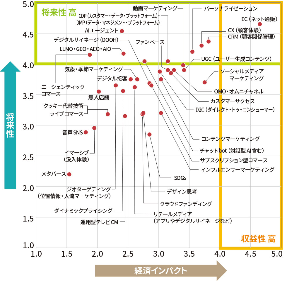 NIKKEIxTREND's tweet photo. 【必読】これから「伸びるビジネス」は？
https://t.co/wLcQoO7pvx

■テノロジー分野の将来性1位は「AI」
■将来性とインパクトで要注目「EC」

「マーケティング」「消費トレンド」「テクノロジー」の3分野で何が旬のテーマになっているか。これから伸びるビジネスを一挙紹介。（2026年5月の記事） https://t.co/rPwcghimFQ
