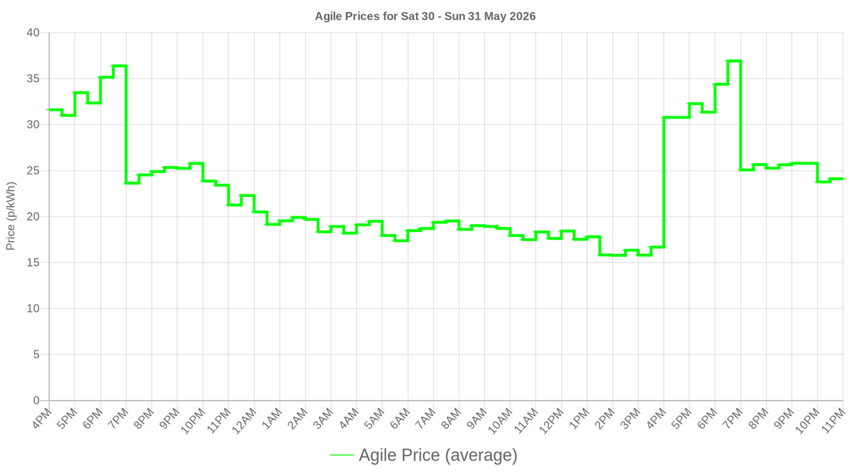 smartathomeuk's tweet photo. Octopus Agile prices for the next day have been released! See your usage and costs at https://t.co/dEDD3ZaSJb #smartathome https://t.co/44SRvTg42F