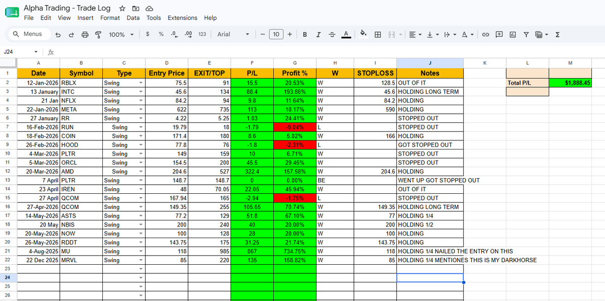 alphatradingpro's tweet photo. Alpha Equity Edge is only $10/month.

Most people join for the swing trades...

But that's not all you get.

Every morning members also receive Alpha's daily newsletter featuring:

📊 Key levels
📊 Supply & demand zones
📊 Pivot levels
📊 Trade ideas
📊 ThinkorSwim chart grids with all newsletter tickers mapped out
Since January 2026, 
📈 $INTC +193%
📈 $AMD +157%
📈 $QCOM +70%
📈 $ASTS +67%
📈 $IREN +46%
📈 $ORCL +29%
📈 $NOW +28%
📈 $RR +24%
📈 $RDDT +22%
📈 $META +18%
Longer-term runners originally called out in 2025:
🚀 $MU +734%
🚀 $MRVL +159%

And yes...

A few losses:
❌ RUN -9%
❌ HOOD -2%
❌ QCOM -1%
Because real traders take losses.
The difference is keeping losses small and letting winners run.
For $10/month you get:
✅ Swing trade ideas
✅ Morning newsletter
✅ Daily levels
✅ TOS chart grids
✅ Trade management updates
✅ Access to the Alpha Equity Edge community
Most traders spend more on coffee each week.
One good trade can pay for years of membership.
Slowly.
Consistently.
Patiently.
That's how wealth gets built. 📈🐋
#stocks #investing #swingtrading $AMD $RDDT $ASTS $INTC $MU $MRVL $QCOM $META $ORCL