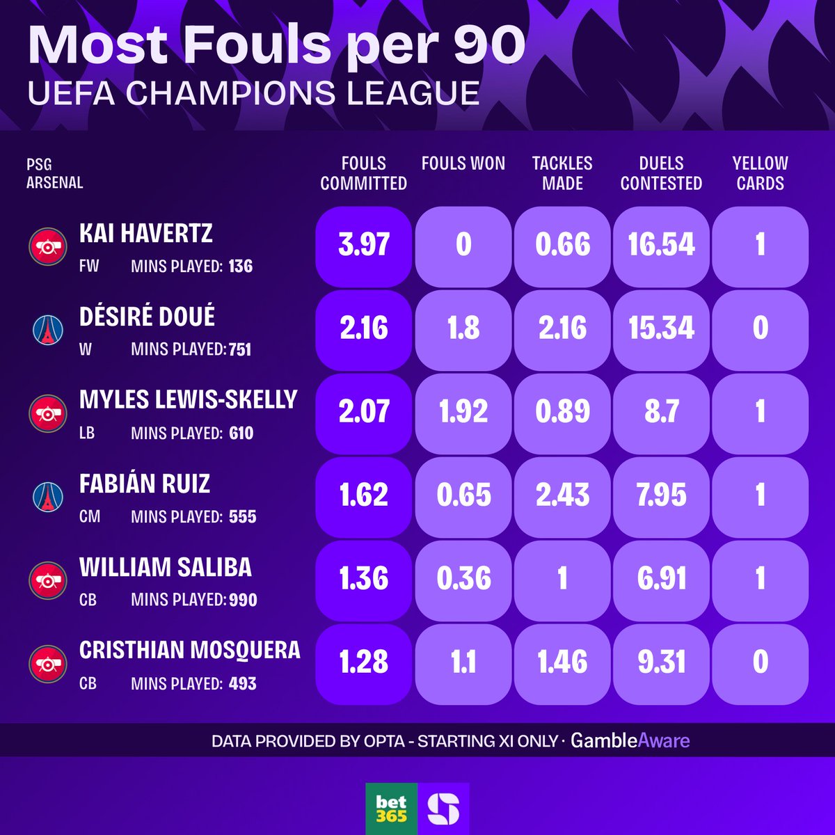 SquawkaBet's tweet photo. Bet Builder Cheat Sheets for the Champions League Final 🏆

Squawka Suggests (16/1)

◎ Saka 2+ SOT
◎ Dembélé - 1+ SOT
◎ Havertz - 3+ Fouls

Extra-time is INCLUDED in all player markets on @bet365. 🤯

Bet Here 👉https://t.co/Gfux1nTNAj

18+ GambleAware #Ad https://t.co/3hJV5NUvTf
