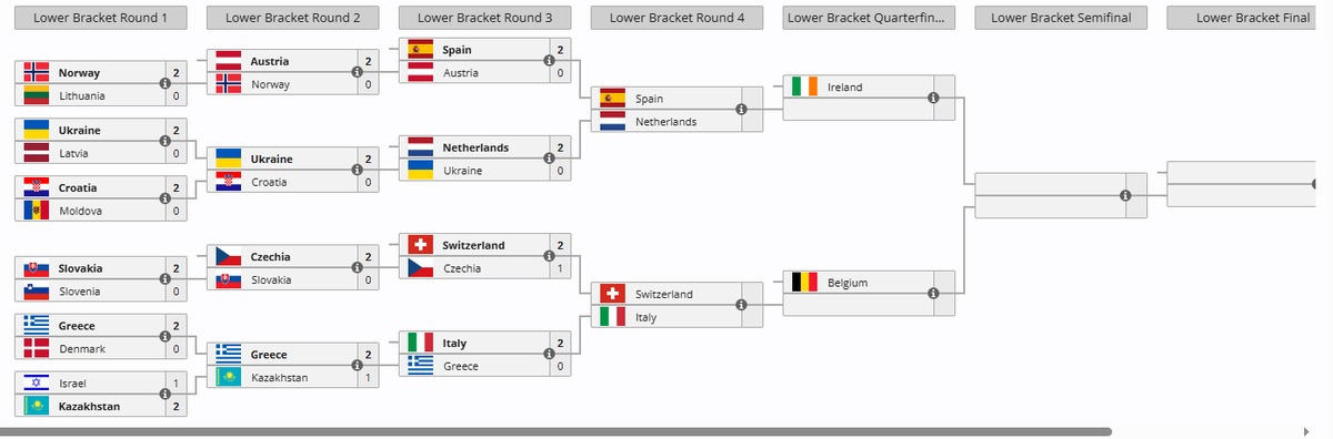 vDxpre's tweet photo. Si gana España habra un Irlanda vs España 
If Spain wins there will be an Ireland vs Spain,if that happens, may the best one win @aIiciaxi https://t.co/z0f0sJYHbl