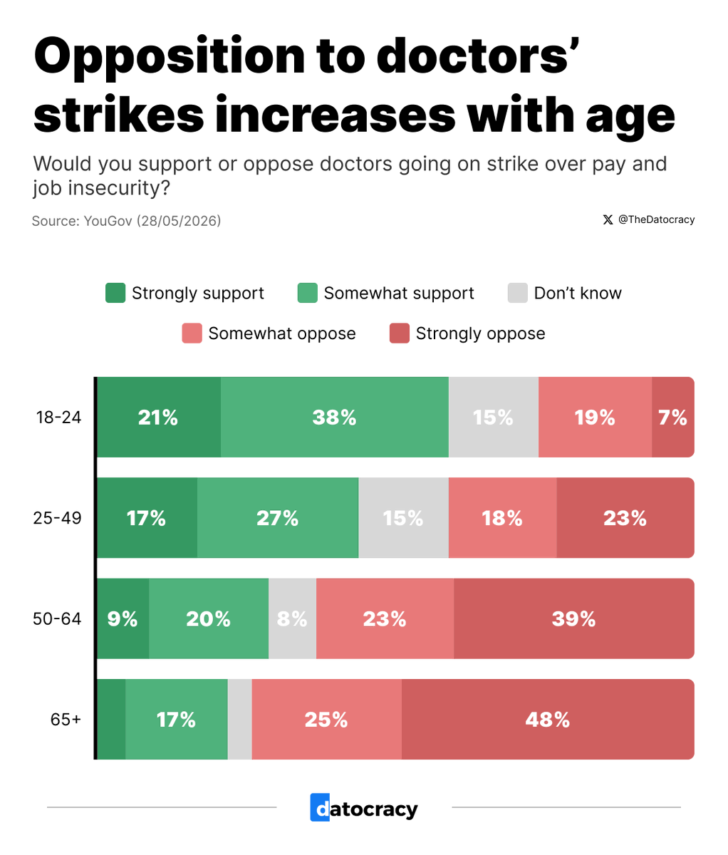 TheDatocracy's tweet photo. Support for doctors’ strikes, by age:

18-24:

Support: 59%
Oppose: 26%

25-49:

Support: 44%
Oppose: 41%

50-64:

Support: 29%
Oppose: 62%

65+:

Support: 22%
Oppose: 73%

Source: @YouGov https://t.co/RPL6Ugacpa