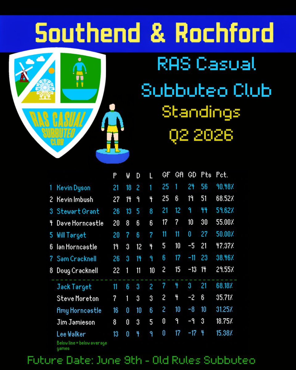RAS_Subbuteo's tweet photo. Results from this Casual #Subbuteo action are now in... https://t.co/2rkwcQlIWH https://t.co/NjYyxPrem5