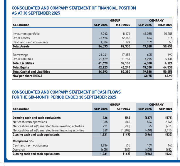 BoardLotSultan's tweet photo. Folks, There is a line in in Centum Financials, [balance sheet], called "Other Liabilities" standing at Kes. 20billion.
Am analyzing that tomorrow. This line holds that entire NAV narrative. A total joke!! https://t.co/bulEsUTnJQ
