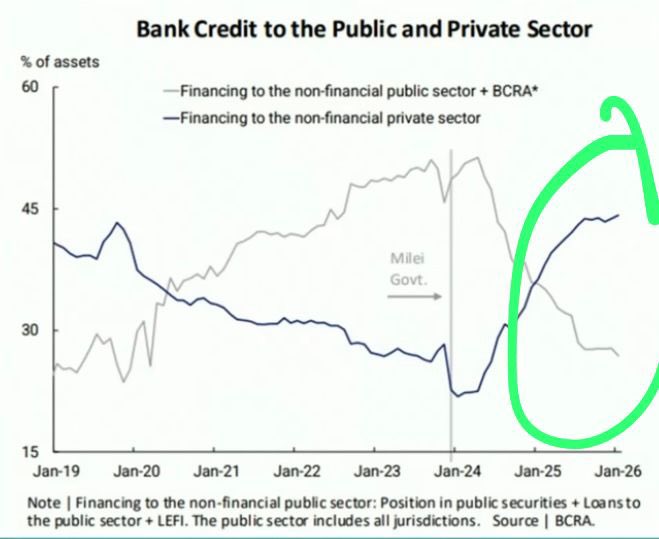 tonyaracre's tweet photo. Cuando te pregunten por qué eliminar el déficit fiscal es virtuoso explícales a dónde iba el dinero de los bancos hasta 2023 y a dónde está yendo ahora.

Y contales también el efecto que tiene el crédito al sector privado en materia de consumo y crecimiento económico.

Capaz ahí entiendan las claves de la reelección de @JMilei en 2027.
