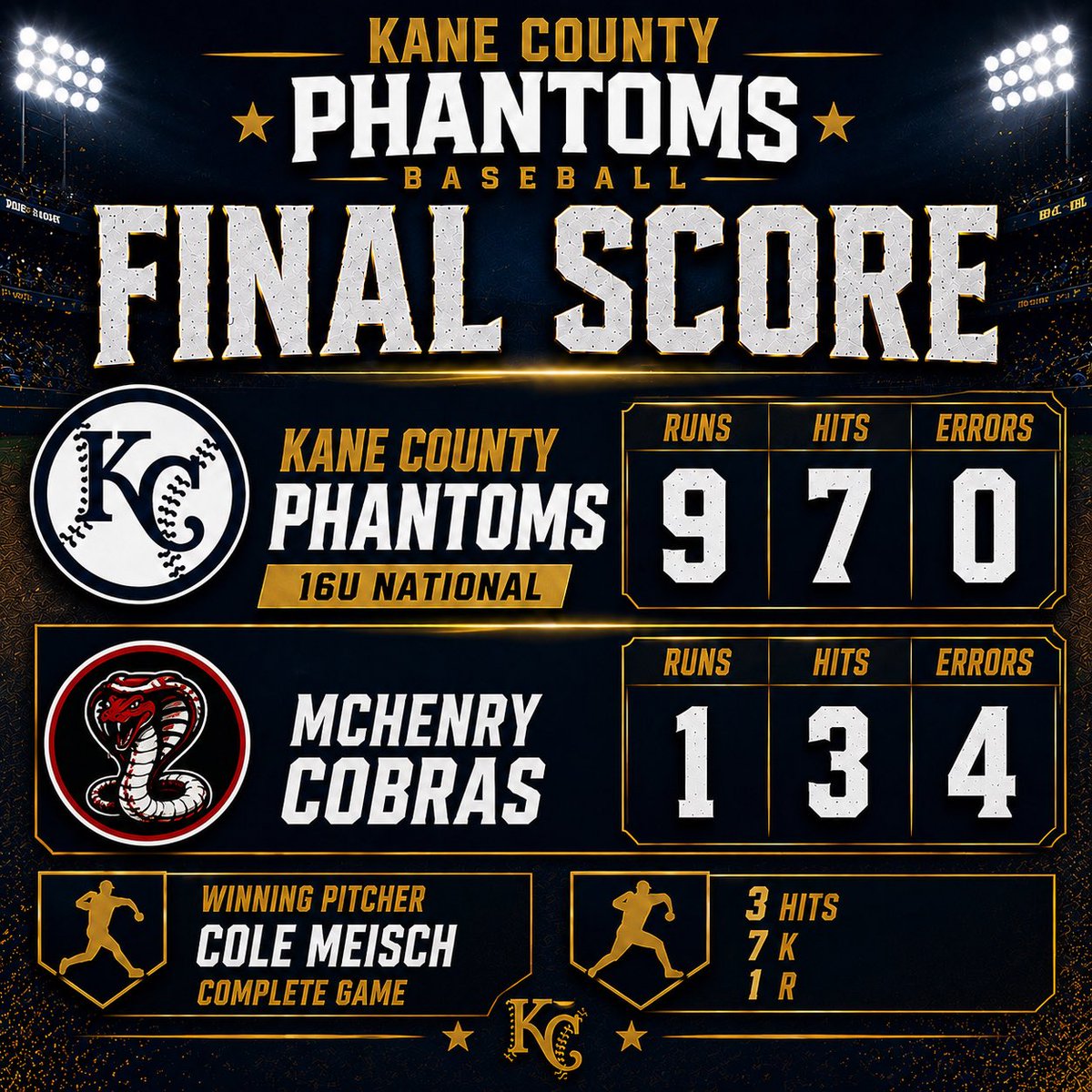 KCPhantoms's tweet photo. 16u National wins their season opener behind a strong outing from Cole Meisch going 5 Innings and striking out 7

Liam Malley, Tye Boubin, Zack Saling with 2 RBI each

Rowen May 2 hits, 2B https://t.co/BhbjF64e8Z