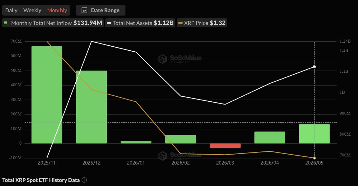 CryptoBLDRs's tweet photo. XRP ETFs have only seen one red month. https://t.co/0MKhZimC1q