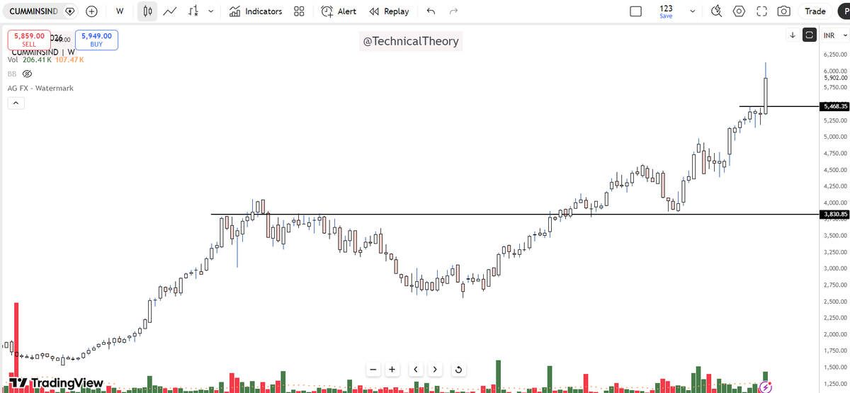 Technicaltheory's tweet photo. #CUMMINSIND 

From 4311 to 5900 + 🚀🚀

#priceaction #investing #multibagger #stocks #Breakout #trendline #stockstowatch #StockstoBuy #NIFTY #BANKNIFTY https://t.co/k3UDeBtZz3