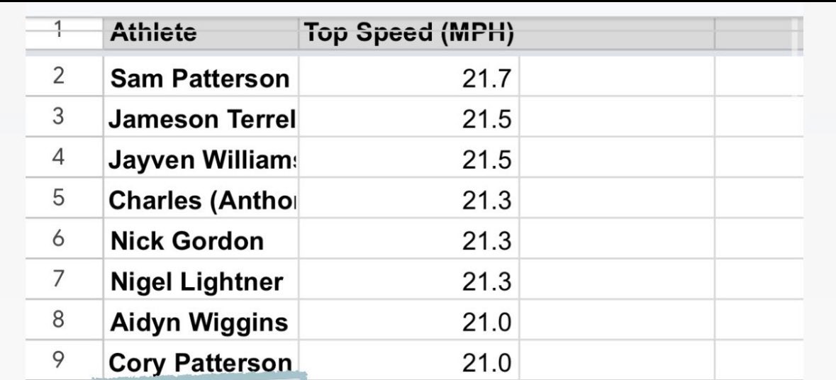sampatt1422's tweet photo. Had the highest top speed at the @CoachesCombines invite only camp out of 158 athletes. https://t.co/7Wr99aP16b