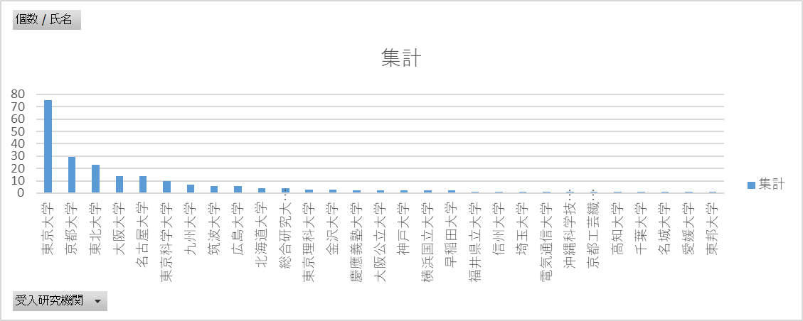 tjmlab's tweet photo. 学振DC1,2の数物系、やはり東大が圧倒的だな。
とはいえ全体の34％か https://t.co/73WMpYMAT8