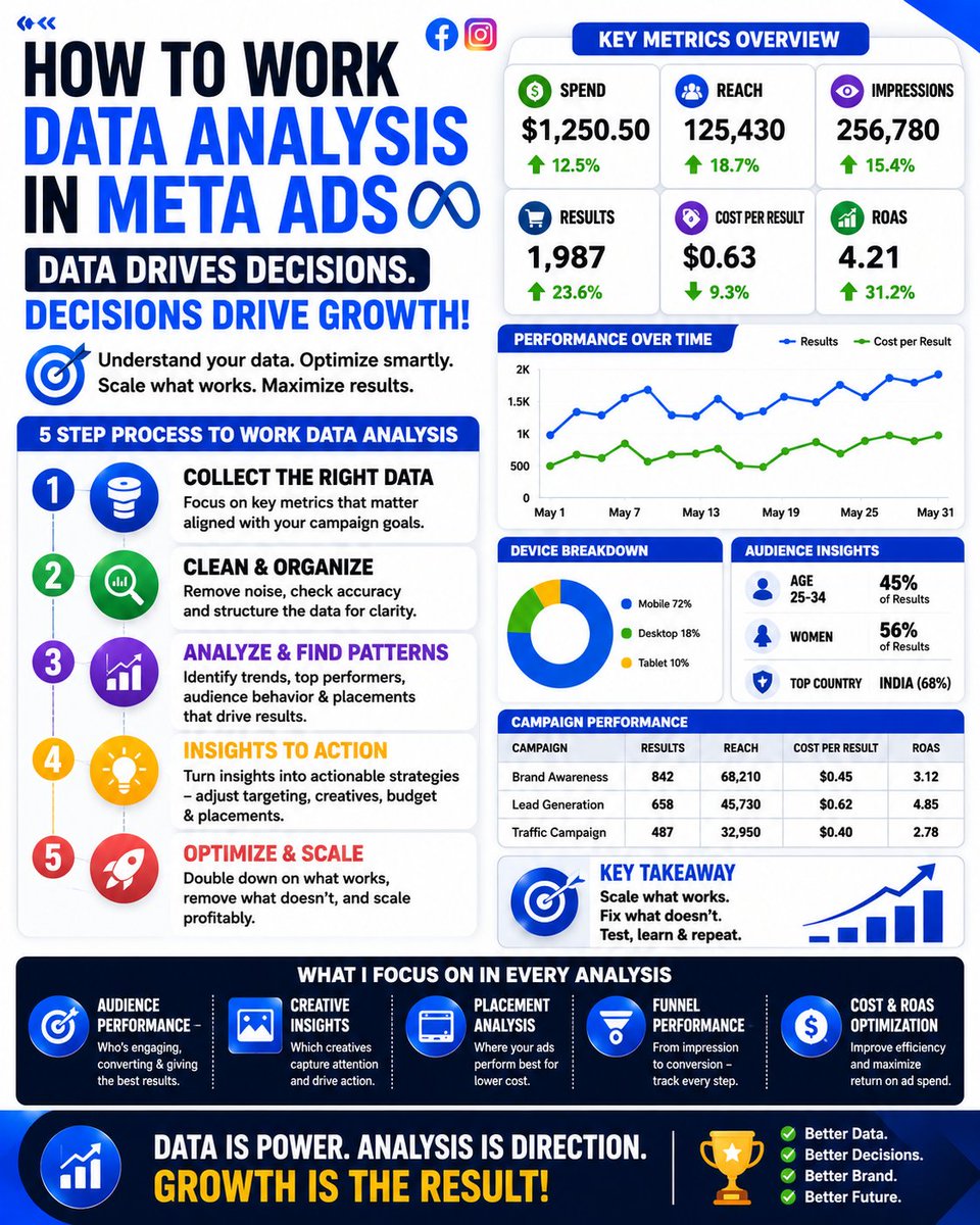 MarketerPoran's tweet photo. How to work data analysis in Meta Ads https://t.co/bYLVoYGZOV