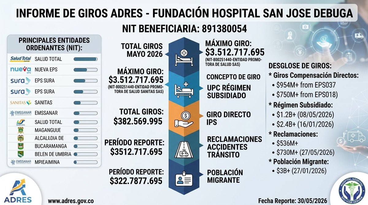 Escuchaie's tweet photo. @BLUPacifico Deben analizar la noticia. No es Solo @NuevaEPS_ el periodismo en salud debe contrastar la información. Tan fácil como ingresar al Adres y revisar. https://t.co/yiltBIKWL0