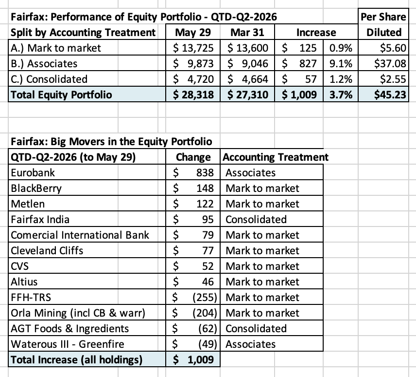 VikingVan100's tweet photo. How are Fairfax's equity holdings performing so far in Q2? They are up about ~$1B or $45 per $FFH.TO share. Solid results. Eurobank continues to shine, up ~$840M. FFH-TRS is down ~$255M and looks like a coiled spring (poised to be a big driver of future results). $FRFHF $EUROB.AT https://t.co/hwUCipfB1B