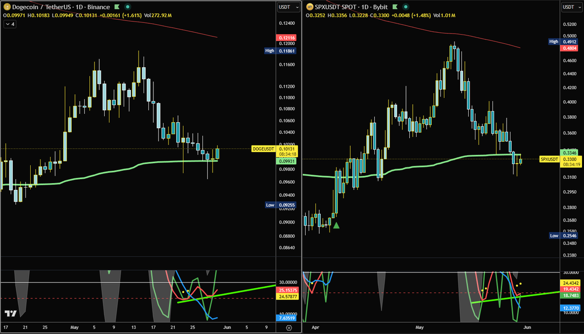 _diamond_dragon's tweet photo. Lots of meme coins putting in daily bullish divs at low avwap support.

Should be good for a bounce over the next couple weeks across the board.

dogecoin:native solana:J3NKxxXZcnNiMjKw9hYb2K4LUxgwB6t1FtPtQVsv3KFr solana:2zMMhcVQEXDtdE6vsFS7S7D5oUodfJHE8vd1gnBouauv https://t.co/uXpmlbHE12