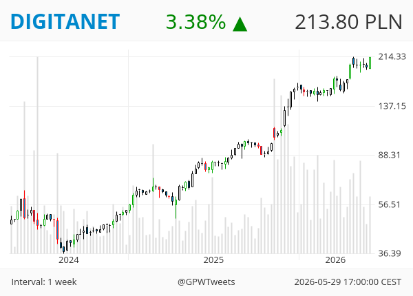 GPWTweets's tweet photo. #GPWTweets #Weekly - Bullish Engulfing 📈

DIGITANET https://t.co/JmajyvrVh8