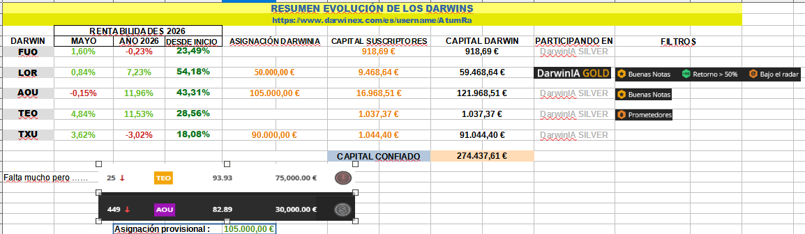 BeitiaSanchez's tweet photo. Buenas, resumen de la evolución de las estrategias (DARWINS) durante el mes de MAYO. NO ES RECOMENDACIÓN. En el siguiente enlace seguimiento individualizado https://t.co/zqIBGCNrNL En construcción: https://t.co/iZUVTdgkIJ https://t.co/zUnuBBORjg