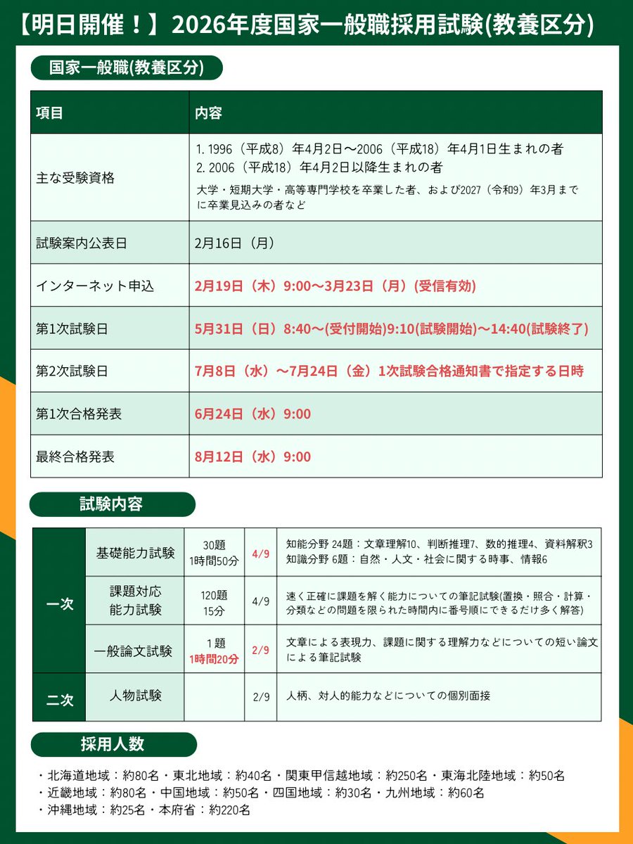 komuinbuddy's tweet photo. 【国家一般職】2026年度試験の概要と数的処理の傾向まとめ👇

明日（5/31）は国家一般職採用試験本番
ということで、今年の試験の概要と数的処理の傾向をまとめました！

国家公務員は
日本という国を背負う仕事です！

その分、責任は大きいですがやりがいもかなりあります！

明日は今までの努力全てぶつけてきてください！応援してます！