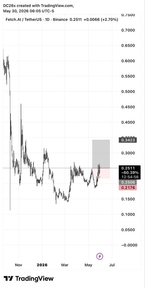 DC26x's tweet photo. $FET longed https://t.co/v9p2L288xy