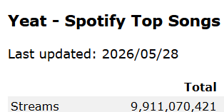 3bdsp's tweet photo. Yeat is nearing the 10 Billion Spotify streams milestone 🥳🥳
#Yeat #ADL https://t.co/3cAd0MY6Bx