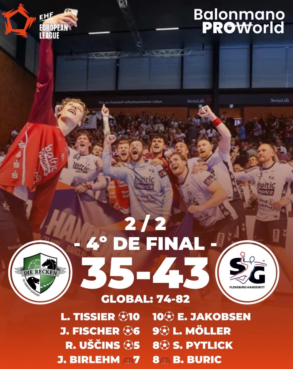 bmproworld's tweet photo. 🔥¡HOY VUELVE LA EHFEL Y ESTOS FUERON LOS RESULTADOS DE LA VUELTA DE 4º DE FINAL!

✅ Recuerda seguir a @balonmanoproworld para no perderte ningún resultado de balonmano

📸 EHFEL

#BALONMANOPROWORLD #EHFEL #HANDBALL #BALONMANO #EUROPA https://t.co/vW2nt8g5dA