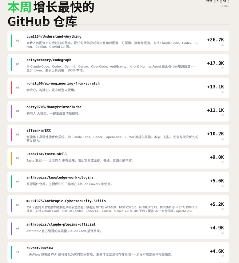 pritipatelfgoo's tweet photo. 本周增长最快的 10 个 GitHub 仓库：

1. Understand-Anything（+26.7K stars）
能教学的图表 > 只会炫技的图表。把任何代码转换成可交互的知识图谱，可以探索、搜索并提问。支持 Claude Code、Codex、Cursor、Copilot、Gemini CLI 等
https://t.co/8XyhPU9epw

2. codegraph（+17.3K stars）
为 Claude Code、Codex、Gemini、Cursor、OpenCode、AntiGravity、Kiro 和 Hermes Agent 提供预索引的代码知识图谱——更少 token、更少工具调用、100% 本地运行
https://t.co/FtPSe0NDD5

3. ai-engineering-from-scratch（+13.1K stars）
学习它。构建它。把它发布给别人使用
https://t.co/NDn46ElP1b

4. MoneyPrinterTurbo（+11.1K stars）
利用 AI 大模型，一键生成高清短视频
https://t.co/rMTW2u2Llb

5. ECC（+10.2K stars）
智能体工具链性能优化系统。为 Claude Code、Codex、OpenCode、Cursor 等提供技能、本能、记忆、安全性和研究优先的开发能力
https://t.co/fFV9SpQiZt

6. taste-skill（+9.0K stars）
Taste-Skill —— 让你的 AI 具备更好的审美，阻止 AI 生成无聊、普通、套路化的内容
https://t.co/0h1XjNOLsR

7. knowledge-work-plugins（+5.6K stars）
一个开源插件仓库，主要面向知识工作者，用于 Claude Cowork
https://t.co/OLYh0ZcrQ5

8. Anthropic-Cybersecurity-Skills（+5.2K stars）
754 个结构化网络安全技能，面向 AI 智能体；映射到 5 个框架：MITRE ATT&CK、NIST CSF 2.0、MITRE ATLAS、D3FEND 和 NIST AI RMF；遵循 agentskills(dot)io 标准；支持 Claude Code、GitHub Copilot、Codex CLI、Cursor、Gemini CLI 以及 20 多个平台；覆盖 26 个安全领域；Apache 2.0 许可证
https://t.co/Vnq6UZNmpX

9. claude-plugins-official（+4.9K stars）
由 Anthropic 官方管理的高质量 Claude Code 插件目录
https://t.co/uHDY0XAcnq

10. RuView（+4.6K stars）
π RuView 可以把普通 WiFi 信号转化为实时空间智能、生命体征监测和存在检测——全程无需任何视频画面
https://t.co/RKUbk9A4N8

本周主题：代码知识图谱和智能体技能包，正在成为新的 IDE 层。

收藏起来。下周的榜单会完全不一样