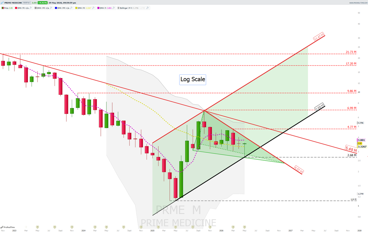 FramusM's tweet photo. $PRME That monthly dragonfly candle is very interesting at that spot + the falling wedge. https://t.co/sP2D2y8iI7
