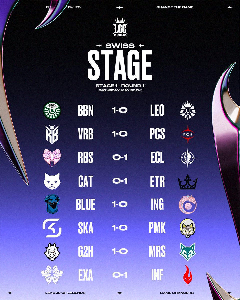 LoLGameChangers's tweet photo. The first round of the Swiss Stage is OVER!

Here are the results ⬇️ https://t.co/E8gdfOXk3T