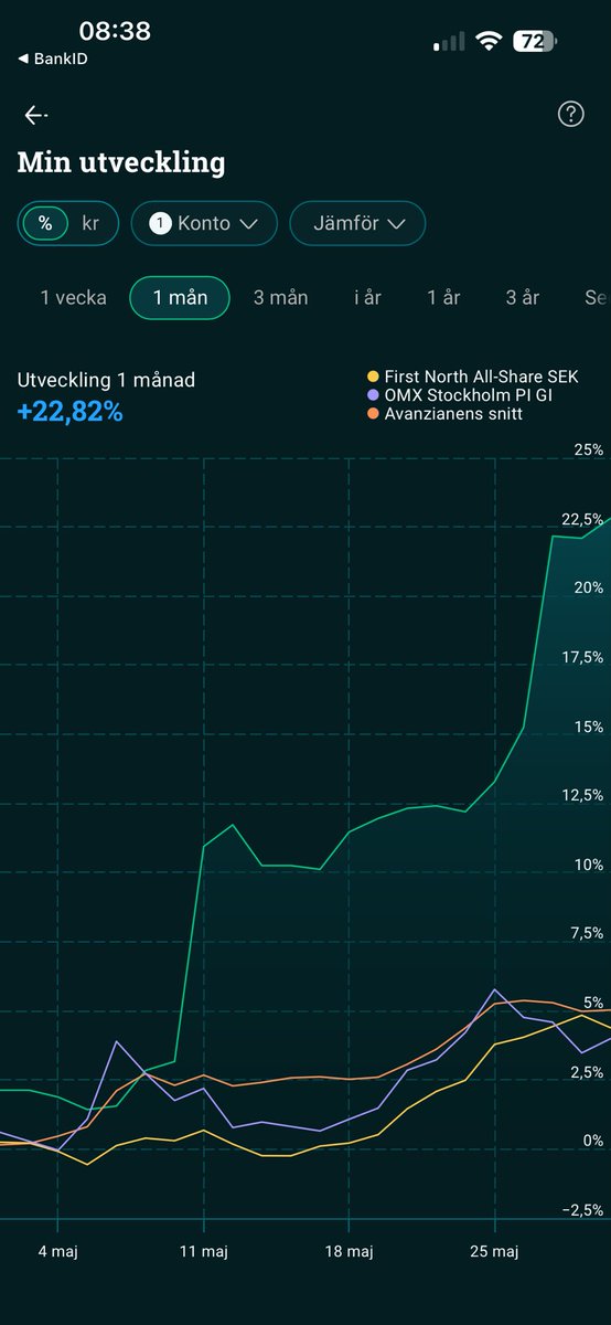 junkarnx's tweet photo. Maj, årets hittills starkaste månad för min del. 

YTD +51%
CMGR senaste året 7,86%/månad https://t.co/Me9Qesse4M