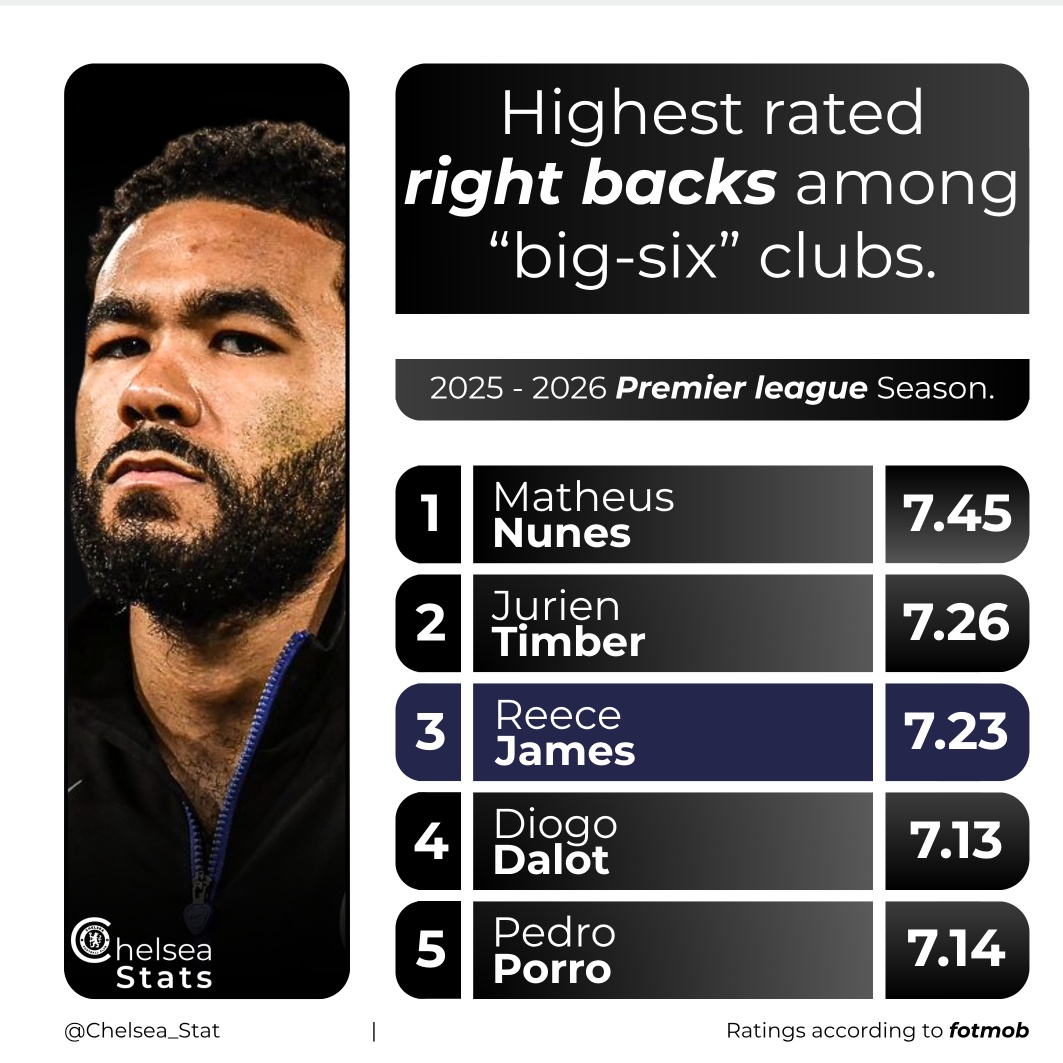 Chelsea_stat's tweet photo. 📊 Reece James is the third highest rated "big-six" right back in the pl this season. https://t.co/dB6amh5ABj