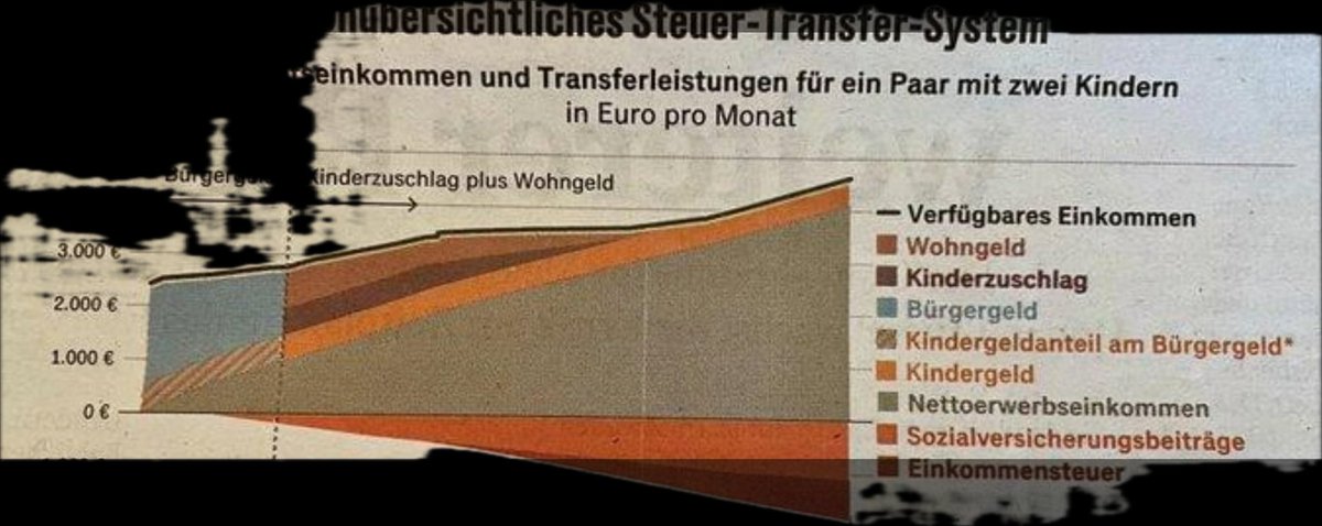 MSchallnus's tweet photo. @friedrichwilly @sparbuchfeinde Was soll ein höherer Freibetrag denn bitte Menschen helfen, die kaum Steuern zahlen? Ja, man kann es Subventionierung von bestimmten Menschen nennen - aber warum sollte jemand in der “Todeszone” mehr arbeiten? Hier braucht es Anreize. https://t.co/0xCGfsn0tg