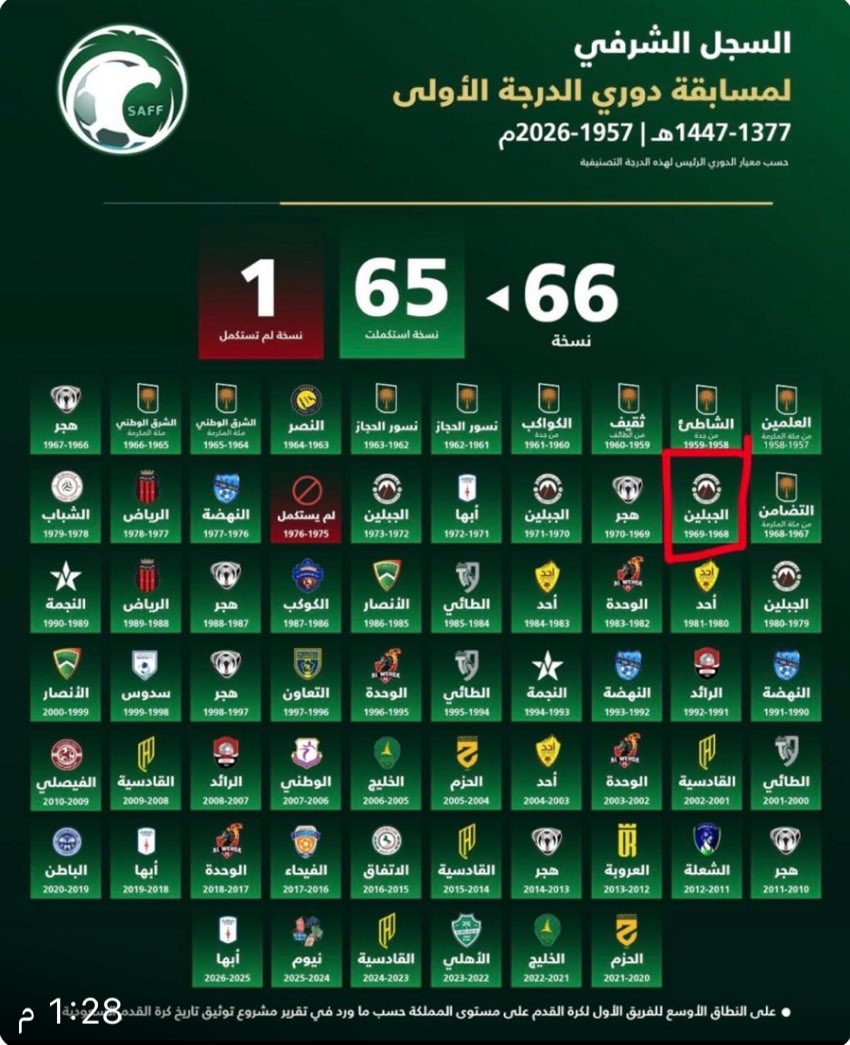 Ff123456789987's tweet photo. #اولويات_جبلاوية.                                    أول بطل من حائل والشمال -أول من صعد مع الكبار ليكون رابع الكبار. #الجبلين_مؤوسس_الرياضةفي_حائل_والشمال #الجبلين_عميد_وفارس_الشمال            المصدر سجلات مؤثقة من #لجنة_توثيق_البطولات وليس من ارشيف اصحاب الأرشيفات الخاصة. https://t.co/CYz0MsfETD