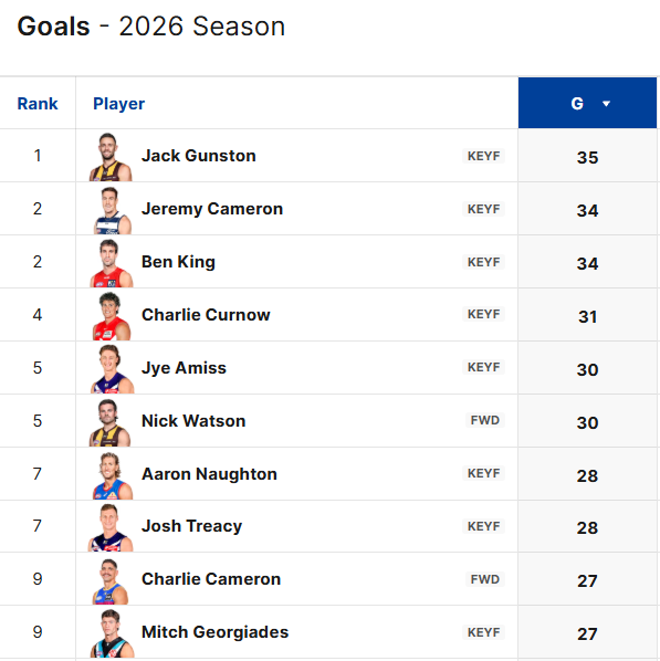wheresshelly's tweet photo. Jye Amiss now equal 5th in the Coleman, on 30 goals.
Treacy equal 7th on 28.
(Naughton still has a quarter to play) https://t.co/JdCqzjeITN