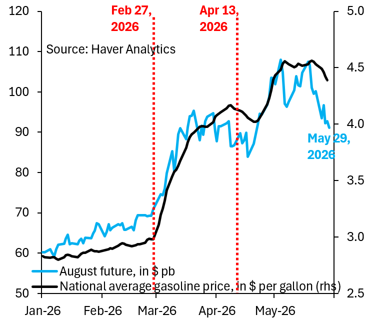 robin_j_brooks's tweet photo. The million Dollar question - as we inch closer to that elusive peace deal - is what kind of risk premium will remain in Brent. I think we go to $85 a barrel on a deal, which takes gas prices at the pump back down to $4 a gallon over the ensuing weeks...
https://t.co/IDmrAPVsq6 https://t.co/DiRZXcHRGZ