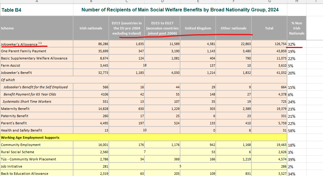 jimbobfrazzled's tweet photo. ~1 in 3 persons claiming Job seekers allowance in Ireland are not even Irish citizens.

https://t.co/BLUFYfOyb1 https://t.co/3ztMiEHCP1