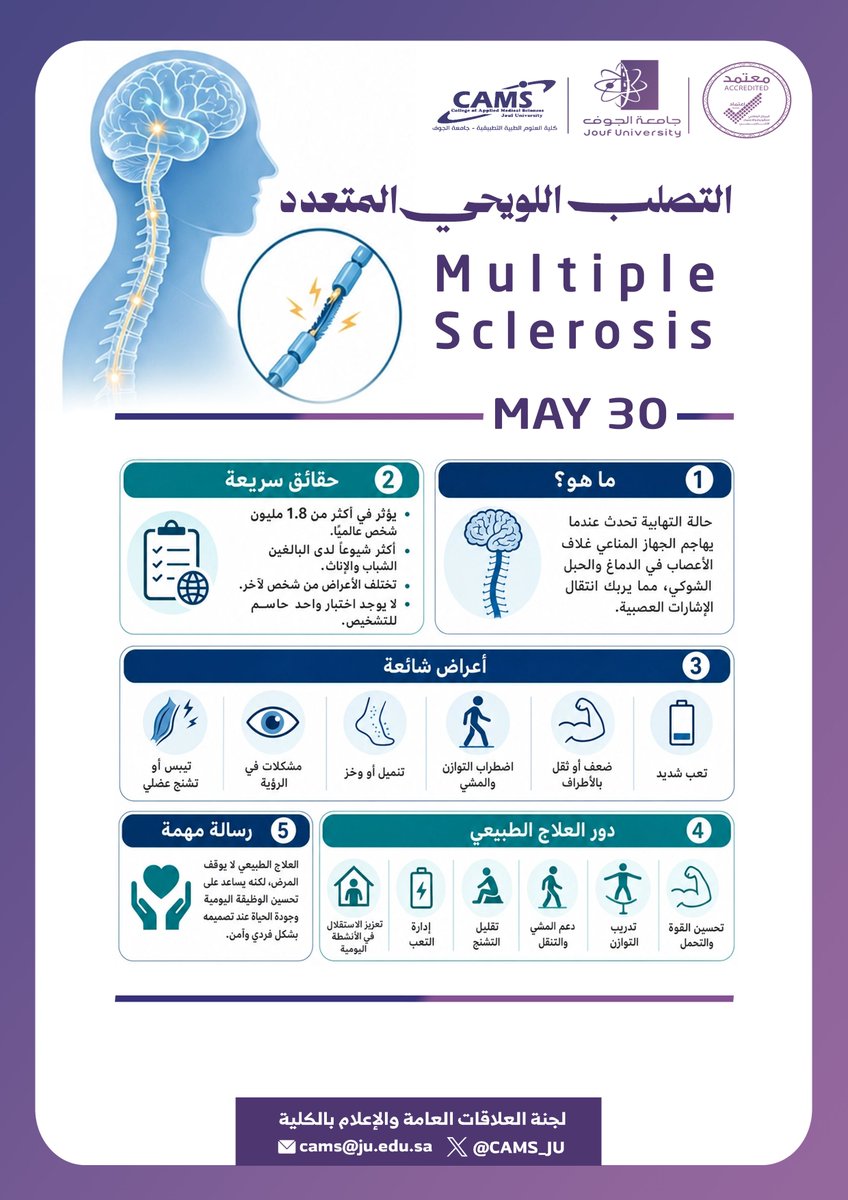 CAMS_JU's tweet photo. #إنفوجرافيك| 
بالتزامن مع #اليوم_العالمي_للتصلب_اللويحي_المتعدد، نستعرض أهم المعلومات لتعزيز الوعي بضرورة التشخيص المبكر، وإبراز دور العلاج الطبيعي في تحسين جودة حياة المصابين. 
#كلية_العلوم_الطبية_التطبيقية 
#جامعة_الجوف