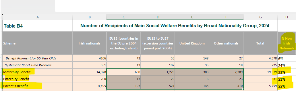 jimbobfrazzled's tweet photo. More than 1 in 5 in Ireland claiming Parental benefits are non Irish citizens. https://t.co/BLUFYfOyb1 https://t.co/inxpGSfZ9C