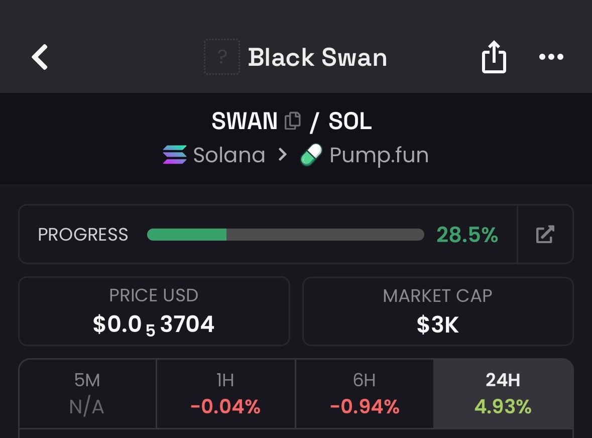 BankzNo1's tweet photo. There have been dips, but that doesn’t mean a token can’t bounce back and push beyond its previous ATH.

@blackswanmeme has seen its fair share of panic sellers, yet the community continues to hold strong. The conviction, engagement, and growing traction behind this project are what could drive the next move upward.

$SWAN is still sitting at just a 3K market cap and is ready to bond.

Don't miss the opportunity.
Don't be the one saying nobody told you.

CA:
AM879Vawvqz9qvw89N7tJyWgtcWS3DQgNVdMr4zWpump

Website:
https://t.co/BwmZVEO6O9

Telegram:
https://t.co/qNFgMMCA34