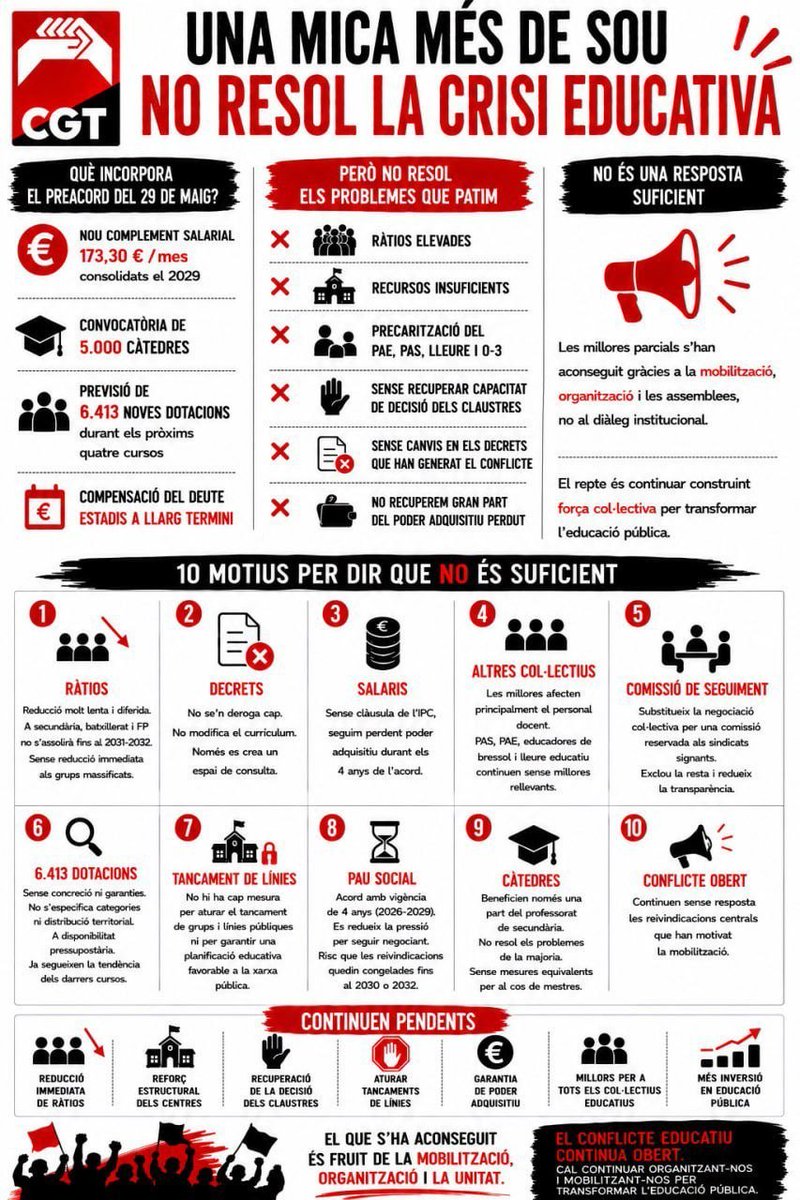 CGTEnsenyament's tweet photo. 📢 QUÈ INCLOU REALMENT EL PREACORD❓🧵

💶Pujada salarial respecte a l’acord de  de CCOO i UGT
✔️Nou complement autonòmic de 170 € en 4 anys, al 2029
❌No recuperem gran part del poder adquisitiu
❌No inclou la clàusula de garantia salarial continuarem perdent poder adquisitiu https://t.co/zfIwvIwZTf