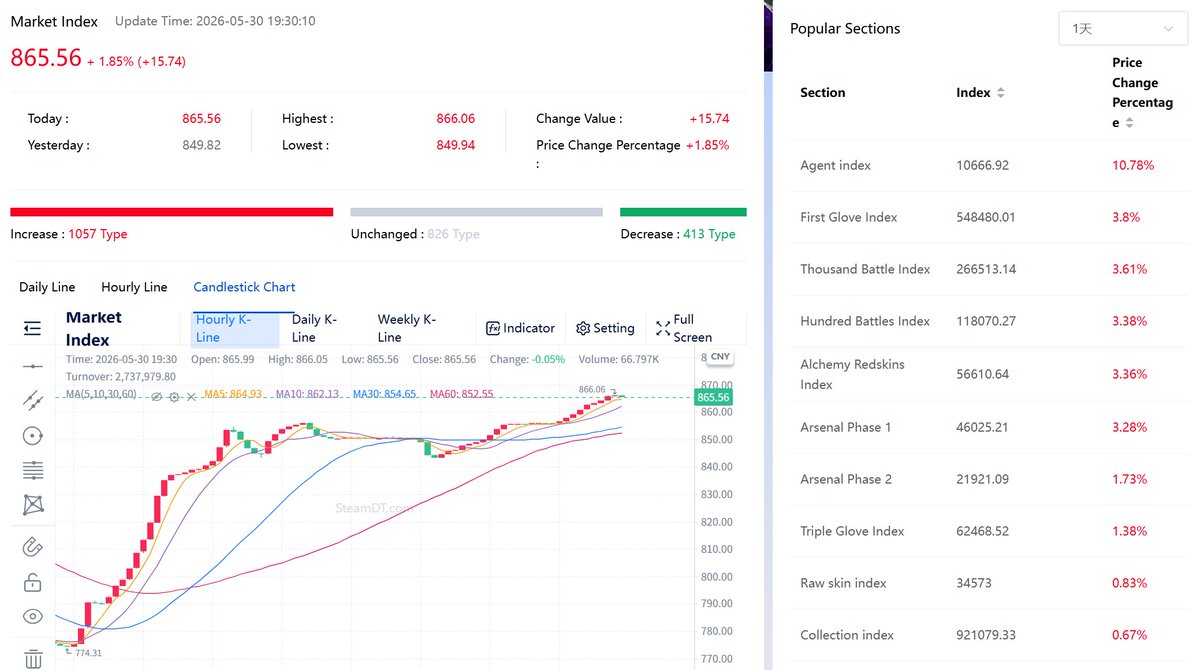 LycheeCs2's tweet photo. The market handled the past two days of pullback surprisingly well.

That said, the real test begins tomorrow and the day after, as we enter the first wave of profit-taking from positions opened 7 days ago.

I'm still optimistic.

And anyone paying attention should already notice that at the same index level, item performance has diverged massively.

1st-gen gloves and Glove Cases are generally up 25–40% from the lows.

Meanwhile, some of the smaller items accumulated by WindKing and other operators — such as Glock-18 | Nuclear Garden, Desert Eagle | Heat Treated, and M4A4 | Dragon King — have posted gains of 60–120% from the bottom.
Our VIP group not only captured the full 1st-gen move, but also added aggressively into smaller items near the lows to lower cost basis. Most members are up around 30–40% on those positions as well.
I also posted on May 20th that agents were trading far below their intrinsic value and that buying just one a day was a reasonable accumulation strategy. Today, that entire sector has started to move as well.
My short-term view is that the upcoming selling pressure will likely be absorbed. During the Major, I expect the market to continue grinding higher in a slow upward consolidation.

I remain bullish on the 1st-gen sector.

As for collections, Valve's souvenir update has permanently changed the landscape. Collections with souvenir supply will likely struggle to revisit previous highs. On the other hand, collections without souvenir supply should see capital become more concentrated and may offer greater upside than before.

As for knives, my view hasn't changed. Unless you're buying for play-use, I don't see much reason to own them. Their returns will likely underperform the broader market, and in many cases you may even lose money.

Lastly, for those who have been watching from the sidelines, our VIP group will remain focused on identifying the strongest sectors, timing entries, and managing risk throughout the Major period.

If you'd like to follow our future rotations and positioning, feel free to DM me for membership details.
