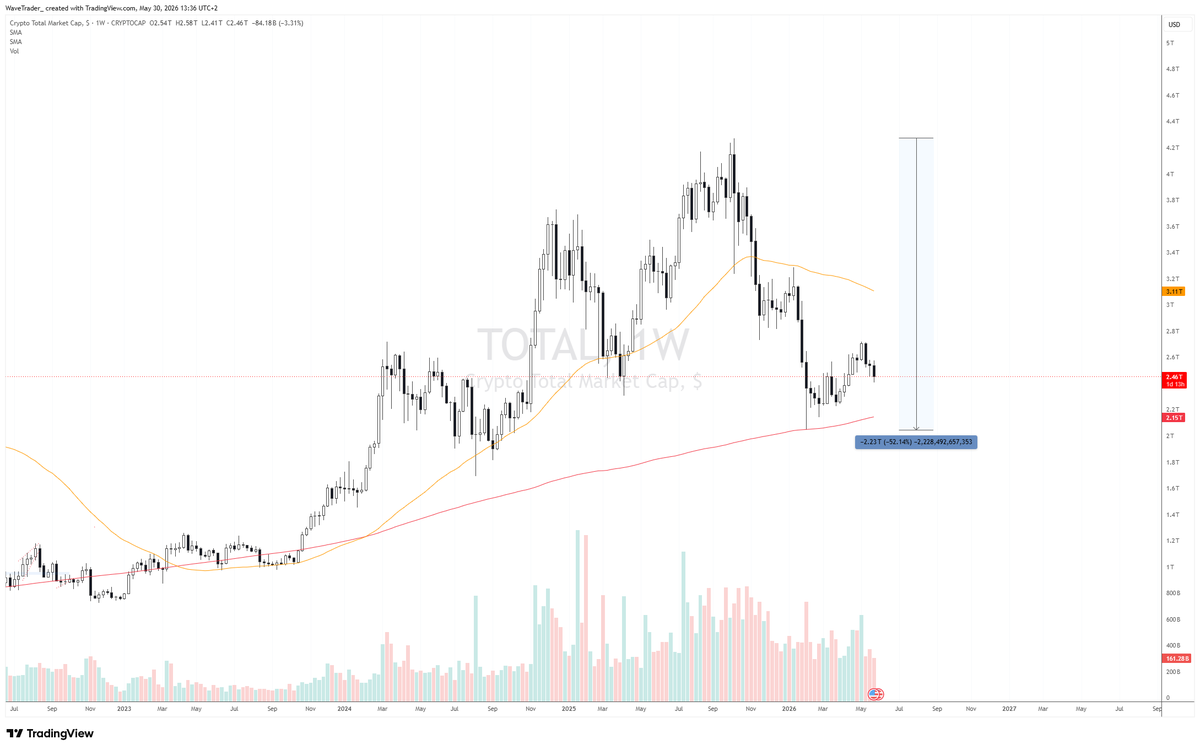 WTrader8's tweet photo. Mostly watching from the sidelines since the October 2025 flash crash. Slow bleed everywhere, alts getting wrecked the hardest. Counterrallies pop up occasionally but they're brief and have been pretty difficult to trade. 

Market overall has been down 50% peak to trough since. I'd be starting to look for potential reversal plays here, particularly on heavily oversold alts.