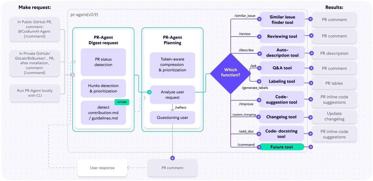 PRAgents_'s tweet photo. The following diagram illustrates PR-Agent tools and their flow: https://t.co/hz5nmkk2ga