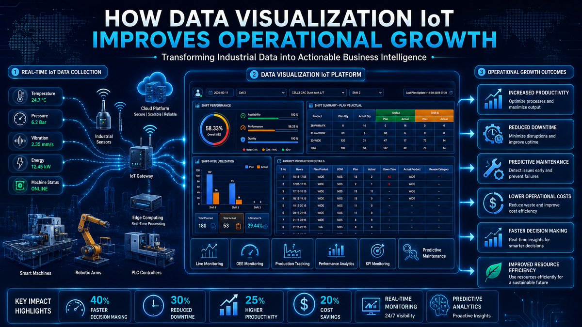 iFive_Tech's tweet photo. Data is everywhere. Insights are what drive growth.

📊 Discover how data visualisation IoT helps businesses improve efficiency, reduce downtime, and make smarter decisions in real time.

#DataVisualizationIoT #IoT #Industry40 #DataAnalytics #DigitalTransformation #iFiveIoT https://t.co/LGGWyhXrF2