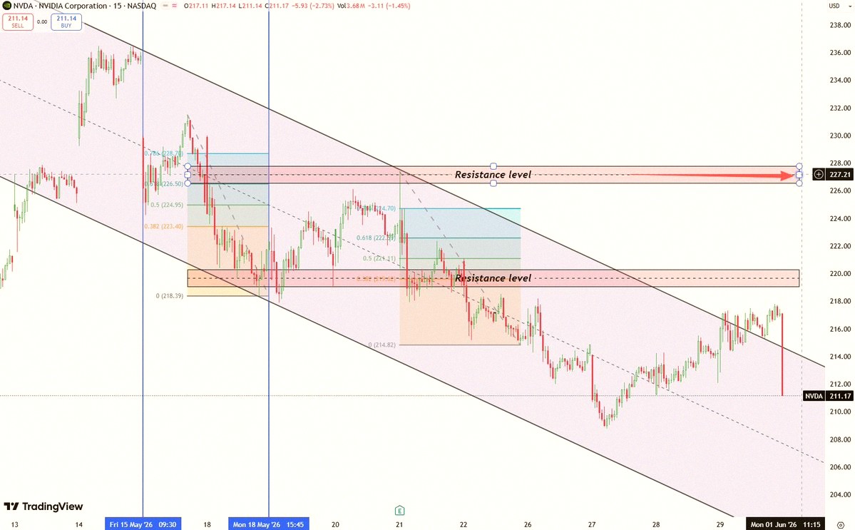 rustyhues's tweet photo. $NVDA is sitting at a crucial technical level right now.

Technically, the stock got rejected around $227, which is pretty close to the 61.8% Fibonacci resistance zone. Since then, it’s dropped and closed near $211.17.

This dip might be due to folks taking profits after a big run, some cooling in the semiconductor space, AI stocks settling down, and the overall market being less risk-hungry.

But longer term, the bullish setup is still there. The main story for $NVDA hasn’t changed: demand for AI computing, data center growth, strong semiconductors, and heavy institutional interest are still backing the trend.

Short term, it all comes down to whether it can hold this support area. If it stabilizes and volume picks up, we might see another run toward resistance. But if key support breaks, we could see more downside.

Bottom line: short-term pullback, long-term bullish structure is still intact.