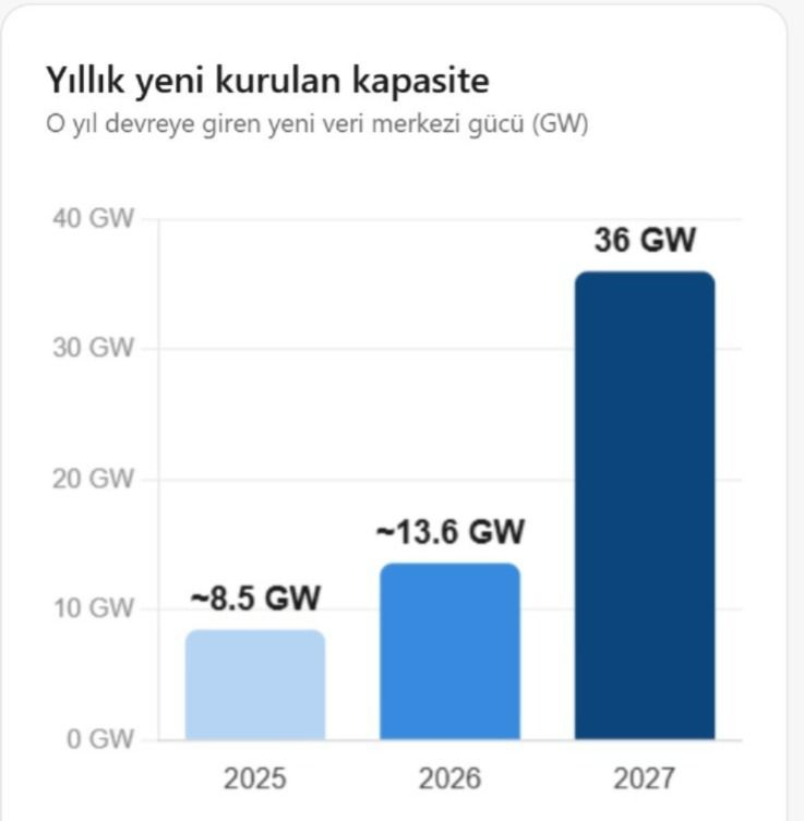 emrebayiir's tweet photo. Bakın 2027 için bariz fırsatın denklemini şöyle açıklayayım;

Goldman Sachs'a göre ABD veri merkezi kapasitesi 2027 sonunda 92–95 GW'a ulaşacak. Sadece 2027 yılında planlanan yeni kurulum 36 GW (2026'da bu rakam ~13,6 GW'dı).

Sorun şu: 
Bu elektriği şebekeden çekemezler, çünkü yıllarca sıra bekliyorlar. Tek çıkış yolu “sayaç arkası” yani veri merkezinin kendi sahasında, şebekeye bağlı olmadan ürettiği elektrik.

Sayaç arkası üretebilecekleri elektrik taş çatlasa 10–15 GW. Gereken 36 GW’ın yarısı bile değil.

Bu denklemin tam merkezindeki şirketler, 2027 sonunda pek çok insanın hayatını değiştirecek. 

Piyasalarda düşüş olursa bu hisseler alım fırsatı tanır, düşüş olmazsa bu hisseler parçalı alınır. Her türlü talep görecek.

Yani pasta büyük ve pastayı paylaşanların sayısı çok az. Hâliyle getiride fazla olacak.

Süreci, hangi şirketler olduğunu, nasıl alım stratejisi yapılması gerektiğini youtube kanalımda anlatıyor olacağım. 

https://t.co/WKXkL5odeA