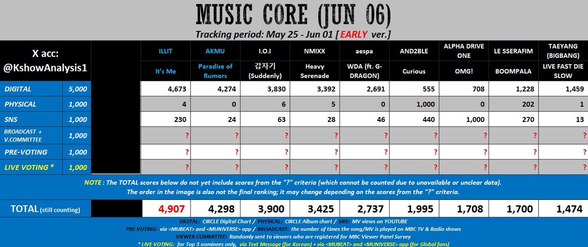 freshmintju's tweet photo. GLLIT please collect on BOTH mubeat + muniverse !!
our competitior is less harder than last weeks so let's secure this 🥹🥹 https://t.co/dvY87L3v2G