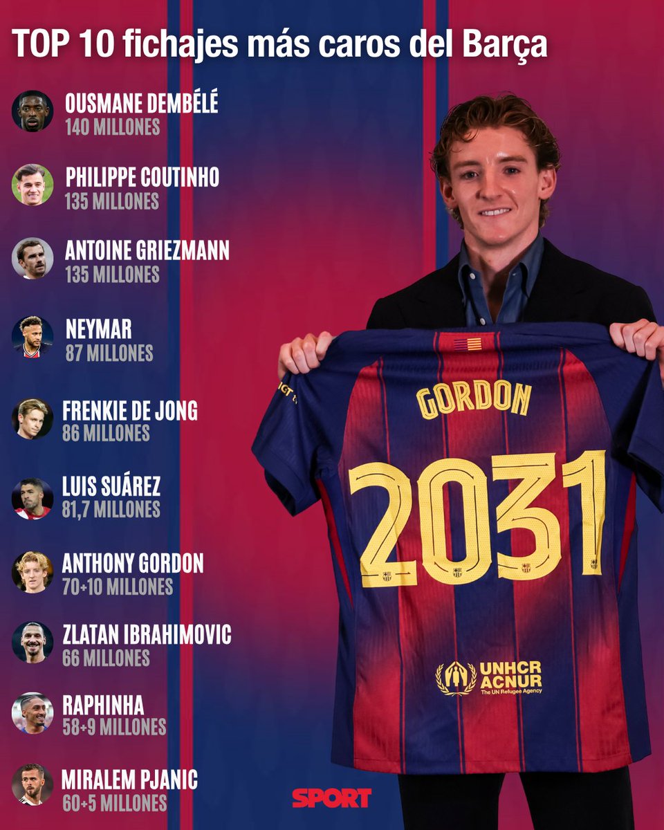 sport's tweet photo. 🔝Anthony Gordon ha entrado en el top 10 de los fichajes más caros del FC Barcelona

💲El Barça paga 70 millones de euros y 10 millones de bonus por el extremo inglés https://t.co/zQM6LfpK6t