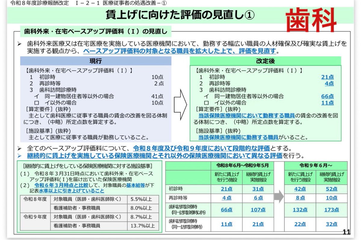 santankirari's tweet photo. 🚨【診療報酬改定まであと2日】最終チェックを！

ベースアップ評価料（Ⅰ）と
ベースアップ評価料（Ⅰ）注5は
点数が違います。

✅ ベースアップ評価料（Ⅰ）
初診 17点（歯科21点）
再診時4点

✅ ベースアップ評価料（Ⅰ）注5
初診 23点（歯科31点）
再診 6点

訪問診療もそれぞれ違いますので再確認を⚠️

院長先生方は、
ここまで届出や計算を頑張ってこられたと思います。

最後の最後で電子カルテ設定が違っていたらもったいない💦

継続して賃上げを行っている医療機関様は、
✅初診 23点（歯科31点）
✅再診 6点
になっているか、必ず点数まで確認してください。

なお、電子カルテによっては
「ベースアップ評価料（Ⅰ）注5」
ではなく
👉「賃上取組」
と表示されている場合があります。

メーカーごとに表記が異なる可能性がありますので、
名称ではなく点数を確認‼️

6/1の算定開始前に今一度チェックしてみてください😊