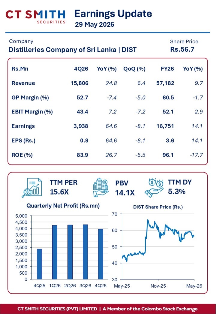 ct_smith_'s tweet photo. Distilleries Company of Sri Lanka (DIST) Earnings Update - 4Q26
* YoY increase in earnings was supported by topline and EBIT margin expansion.
* The QoQ earnings decline was mainly driven by margin contraction, despite topline expansion.
#CTSMITH @CSE_Media #DIST https://t.co/FDCW3cZhEP