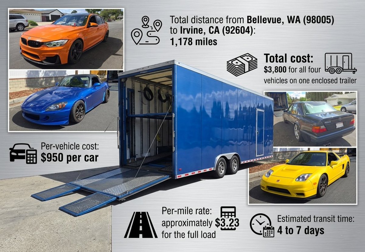 LogixTempus's tweet photo. Ship 4 collector cars from Bellevue, WA to Irvine, CA on one enclosed trailer for $3,800. See the full cost breakdown, route details, and why each car needs enclosed transport.

Read more: https://t.co/aVCoLRXq2j https://t.co/UDJ9yDeDJM