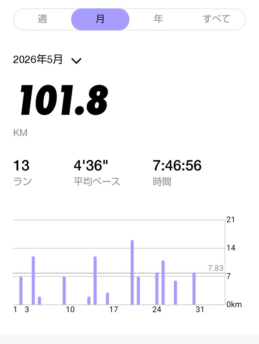 0o00oo's tweet photo. 妻に感謝しながら100km復帰 https://t.co/GdRSHYaZ5S